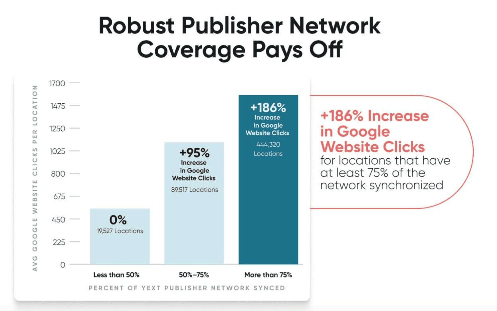 yext_infograph_publisher_network_impact_on GBP_websiteLink.png